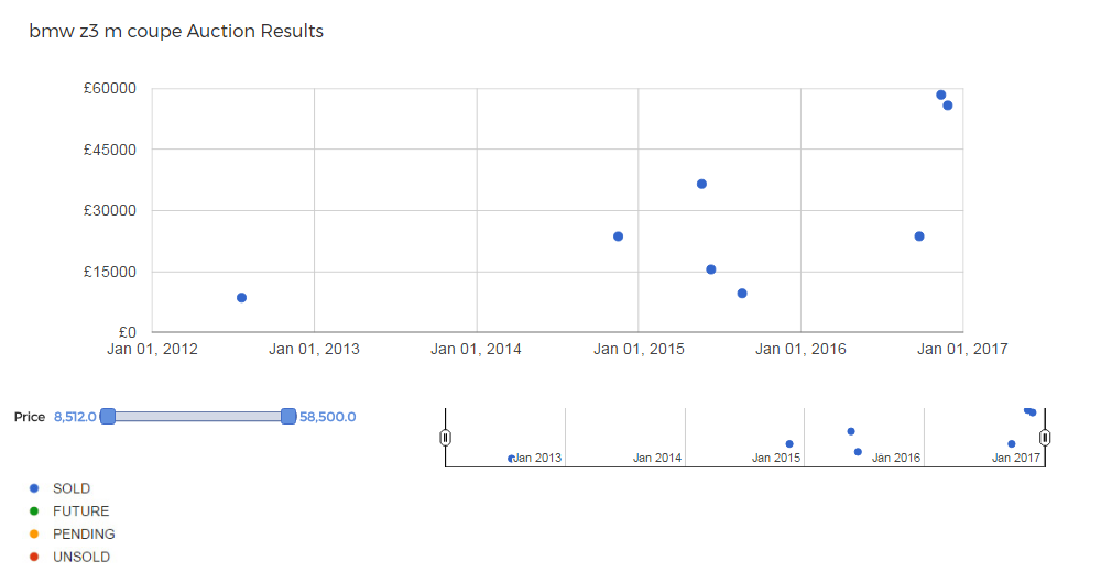 BMW Z3 M Coupes have seen price growth over the past few years